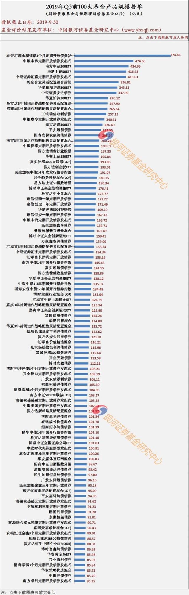 公募基金三季度规模榜出炉！易方达博时华夏稳居前三，货币基金大缩水，前三季度减少5500亿