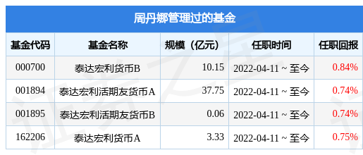 泰达宏利京元宝货币基金经理变动：增聘周丹娜为基金经理