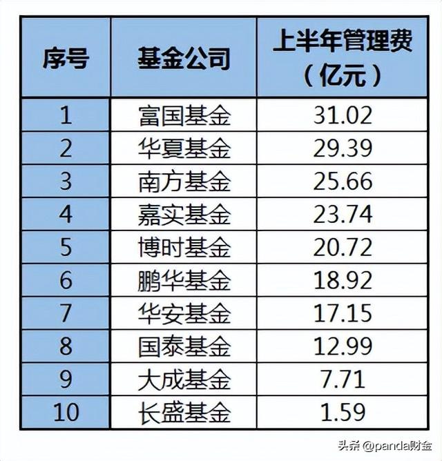 “老十家”基金现状：南方、华夏、博时规模超万亿，长盛不足千亿