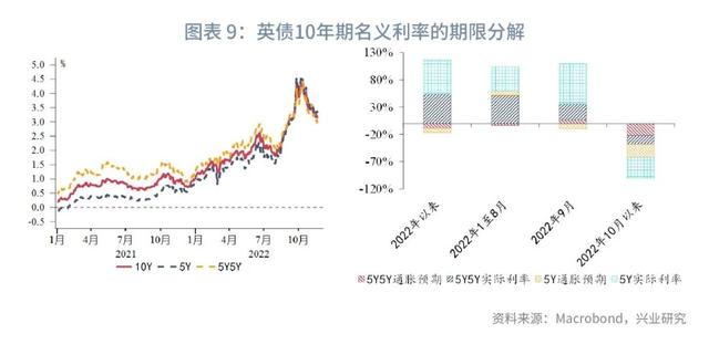 英债利率的分解与预测