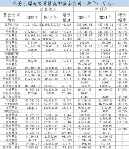 最猛赚超38亿！5家净利超20亿，基金公司最新盈利榜来了