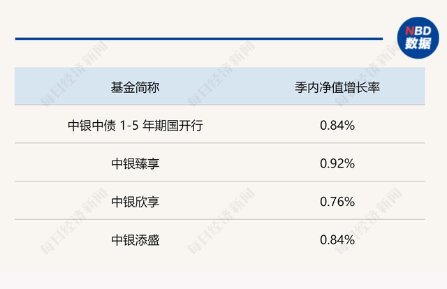 公募基金二季报开始披露！中银基金旗下多只固收产品季内业绩曝光