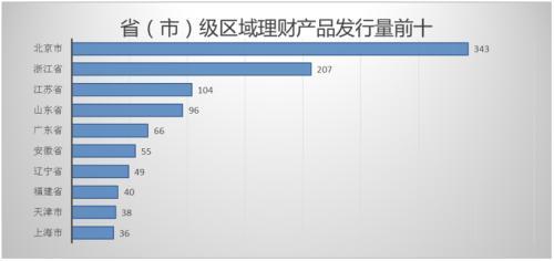 银行理财产品排行榜一览 交行134款产品平均预期最高收益率达5.5%