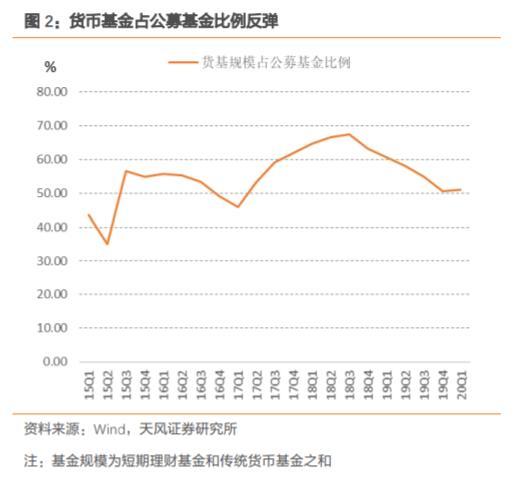 货币基金收益不敌银行1年期定存，“互联网宝宝”为何这么熊