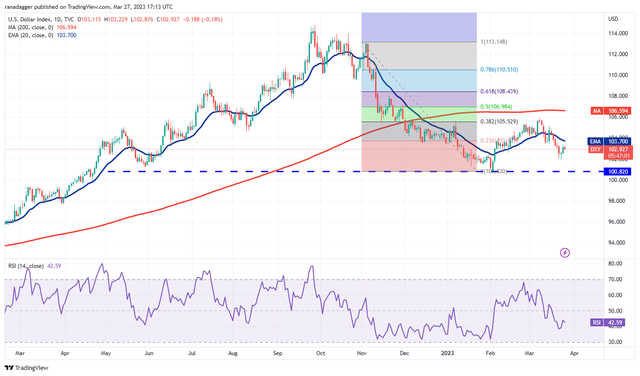 价格分析 SPX、DXY、BTC、ETH、BNB、XRP、ADA、MATIC、DOGE、SOL