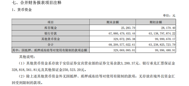 看3Q2021财报，手把手教你读懂货币资金