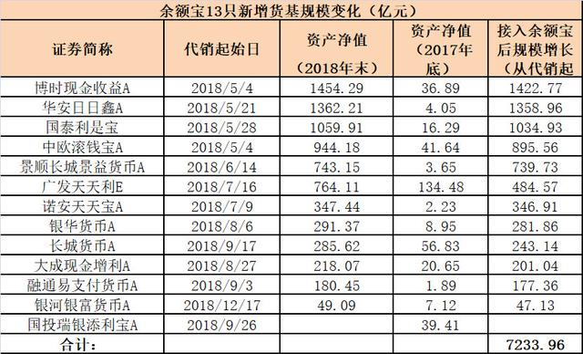 马云马化腾大对决 余额宝理财通新增货基规模出炉