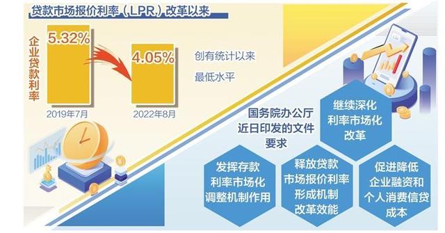 企业贷款利率创有统计以来最低水平——利率市场化改革效能持续释放