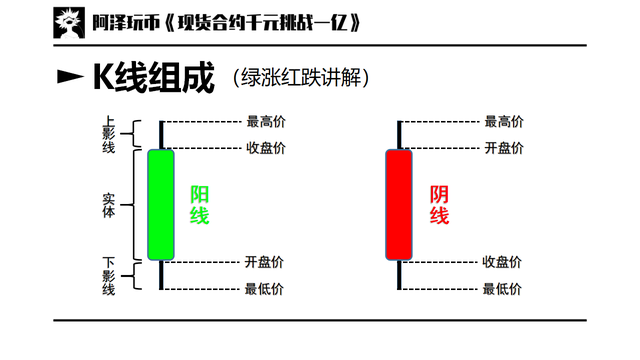 交易入门篇 02：图表基础，K线周期，如何看K线，K线基本形态