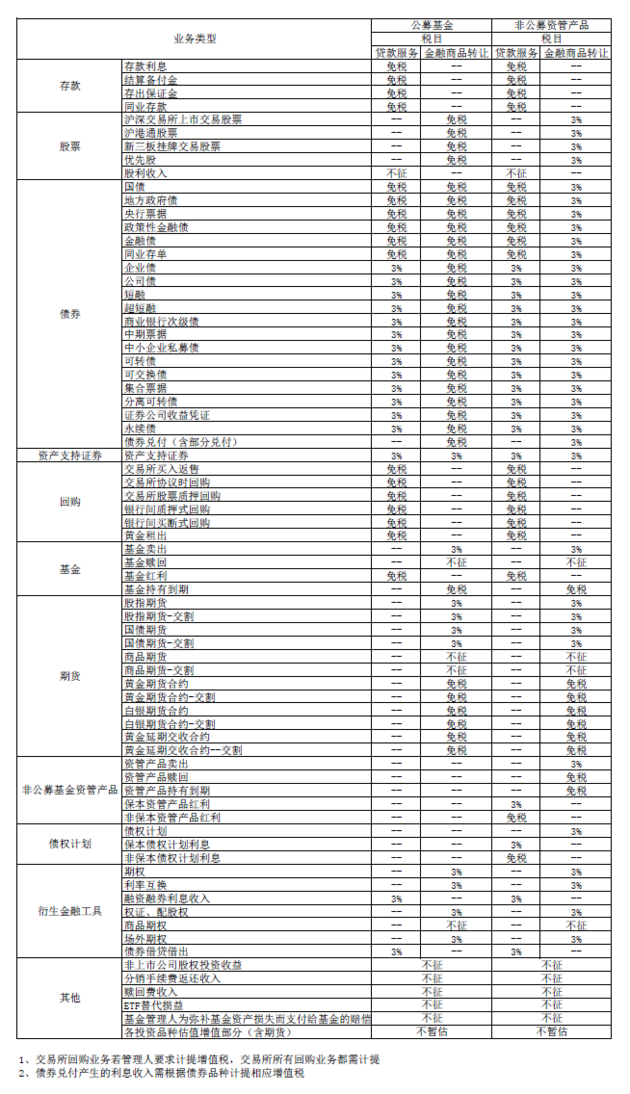 买基金也要收税了！货基、股基、债基，谁的税最多谁的税最少（附各类资产征收标准）