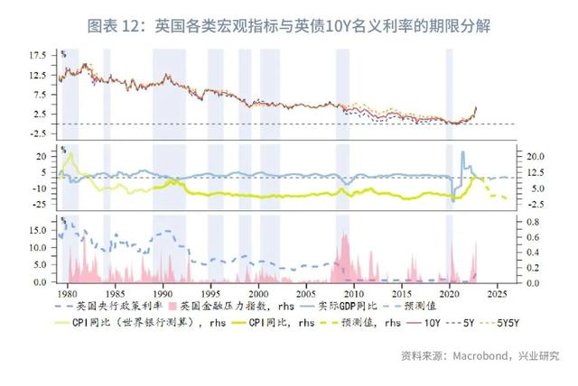 英债利率的分解与预测