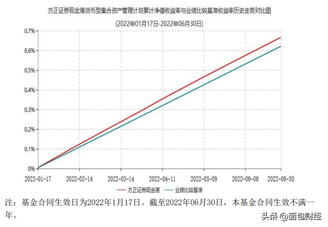 方正证券货基收费暗藏套路：或向投资者多收超2000万管理费