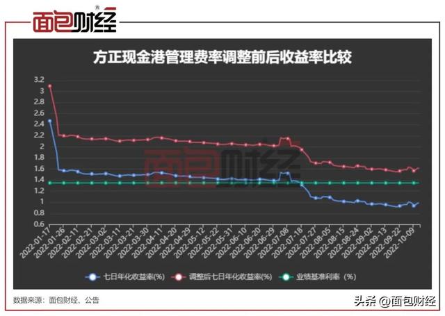 方正证券货基收费暗藏套路：或向投资者多收超2000万管理费