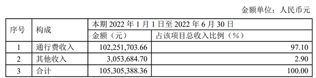 分红比例99.98%！华夏越秀高速REIT年内第二次分红