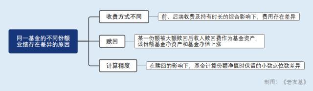 基金A份额涨C份额却跌了，怎么回事