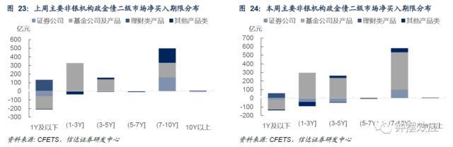 信达固收：税期扰动下资金边际收敛，配置盘抢跑存单利率回落