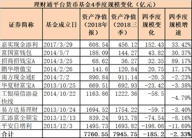 马云马化腾大对决 余额宝理财通新增货基规模出炉