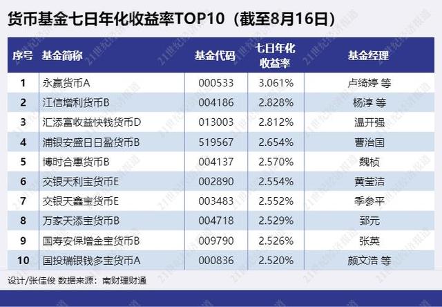 “类现金”暗流涌动，“真现金”100万快赎丨机警理财日报（8月18日）