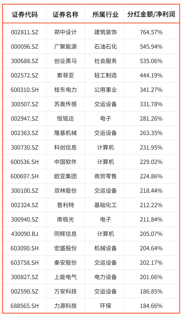 2021年A股上市公司分红榜单出炉，哪家企业最“壕”