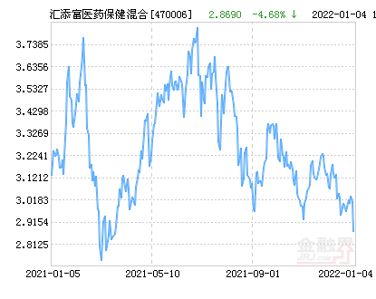 汇添富医药保健混合基金最新净值跌幅达4.68%