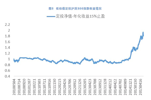 指数基金定投攻略