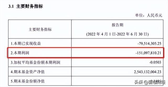 上投摩根“吸血”中国投资者：累亏101亿的产品，收了23亿管理费