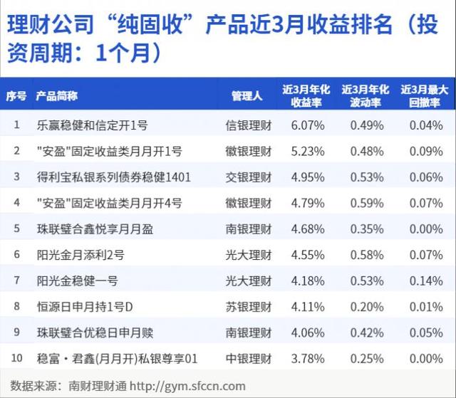 月开纯固收产品近3月收益最高超6%！农银理财第二只养老理财开售丨机警理财日报（9月2日）