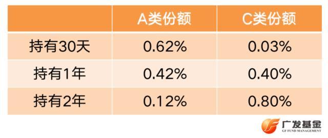 投资进化论：基金Y份额全新上线，这种份额更省钱