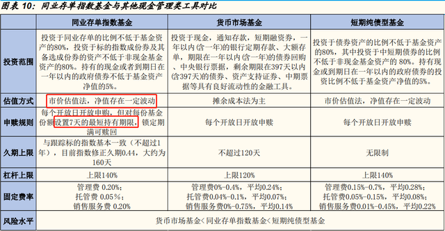 还在买货币基金你该了解下同业存单指数基金了