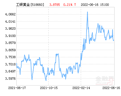 工银瑞信黄金ETF净值下跌1.88% 请保持关注