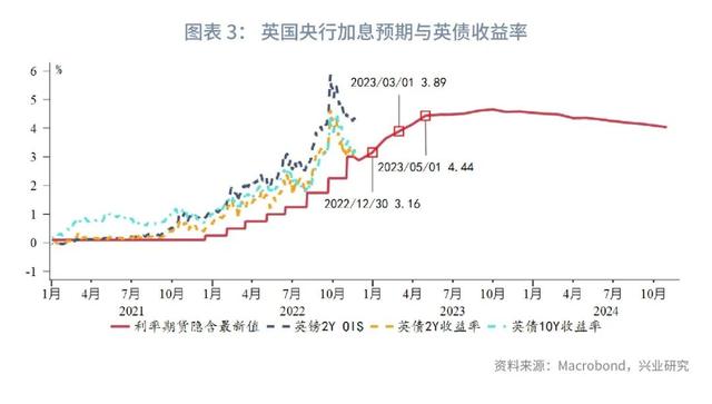 英债利率的分解与预测