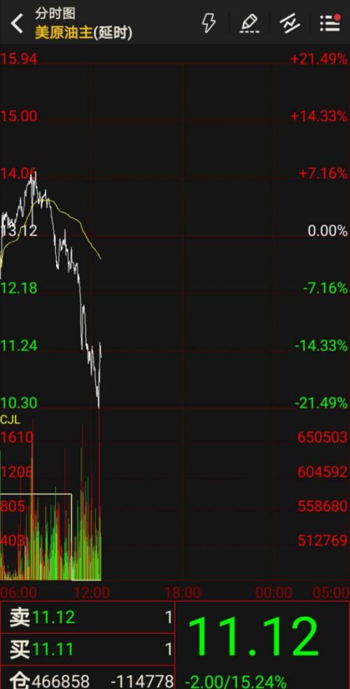 本金全亏光竟还倒欠银行几十万！抄底中行原油宝亏惨了 紧急暂停新开仓！产品有重大缺陷投资者炸锅