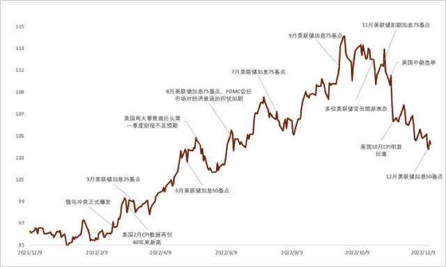 【财经分析】美元回落预期持续 2023年人民币会否进入升值阶段