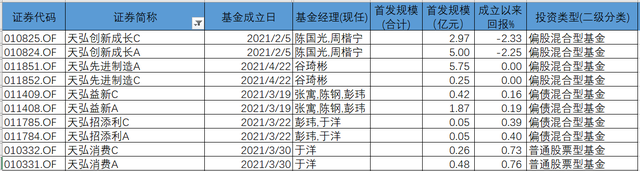 「深度」丢掉“最赚钱公募”王冠，天弘基金发生了什么