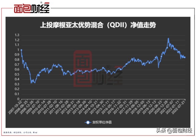 上投摩根“吸血”中国投资者：累亏101亿的产品，收了23亿管理费