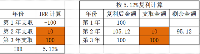 单利、复利、IRR、预定利率用哪个一文说清楚