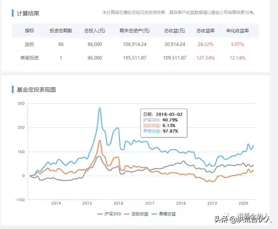 过去十年定投哪个指数最赚钱