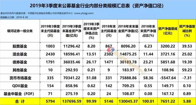 公募基金三季度规模榜出炉！易方达博时华夏稳居前三，货币基金大缩水，前三季度减少5500亿