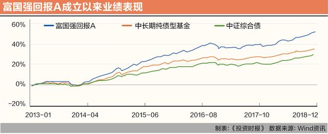 稳字当头，强势登榜！富国固收基金穿越牛熊本色不改