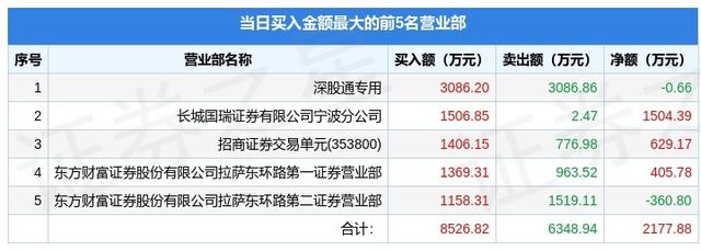 7月14日建投能源（000600）龙虎榜数据：北向资金净卖出0.66万元