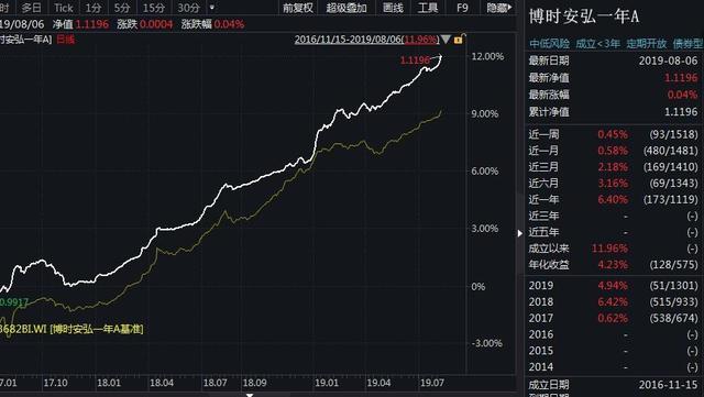 博时旗下239只基金全数正收益 4只牛基收益率超50%