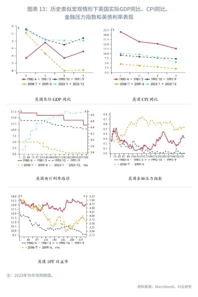 英债利率的分解与预测