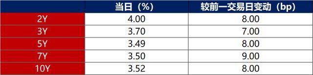 债市早报：银行间主要利率债收益率普遍上行1-2bp，转债市场主要指数震荡走强