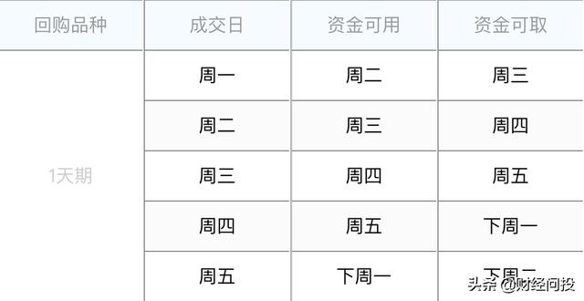 节假日套利神器一一国债逆回购