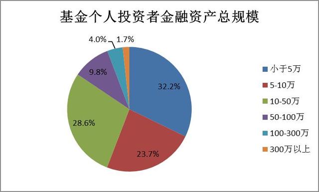 2017年度基金个人投资者投资情况调查问卷分析报告（三）：投资者金融资产配置情况