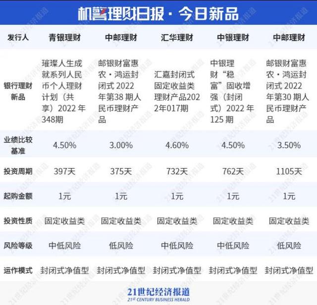 月开纯固收产品近3月收益最高超6%！农银理财第二只养老理财开售丨机警理财日报（9月2日）