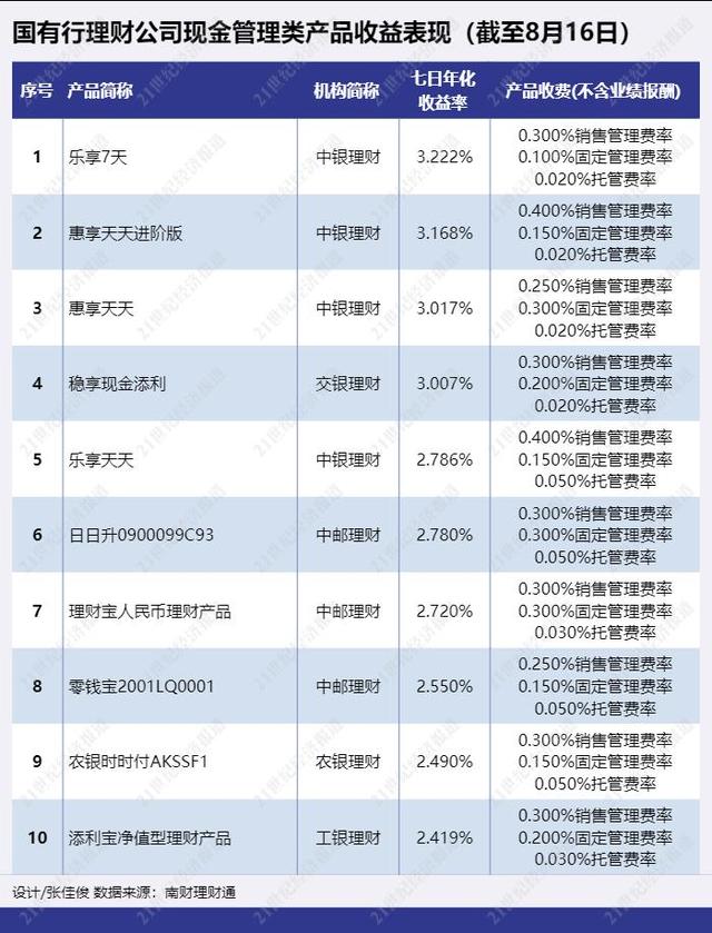 “类现金”暗流涌动，“真现金”100万快赎丨机警理财日报（8月18日）