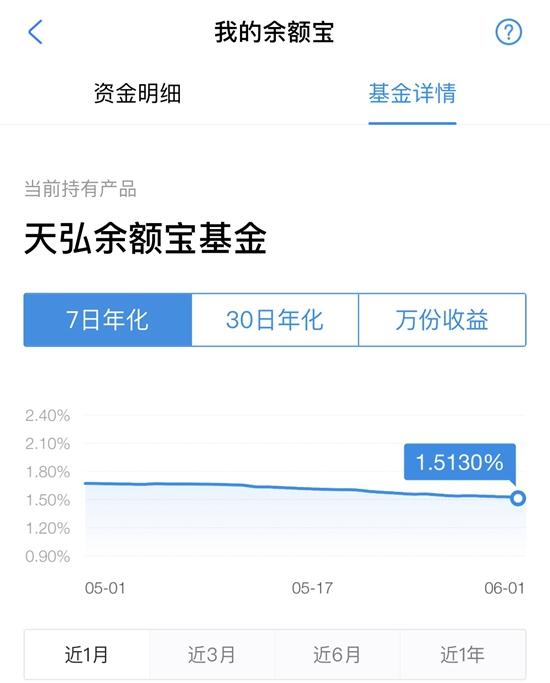 余额宝收益率持续走低：不敌银行定期，被微信碾压