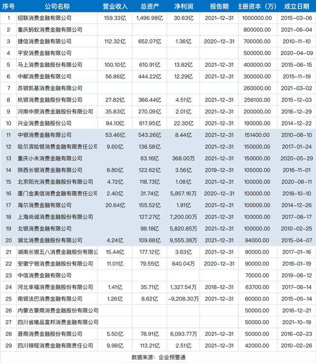 九卦｜建信消费金融来了！注册金72亿，建行持股83.33%