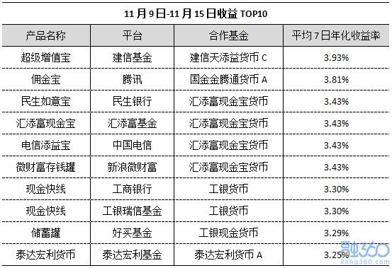 互联网宝宝收益小幅上涨 汇添富现金宝货币表现优异